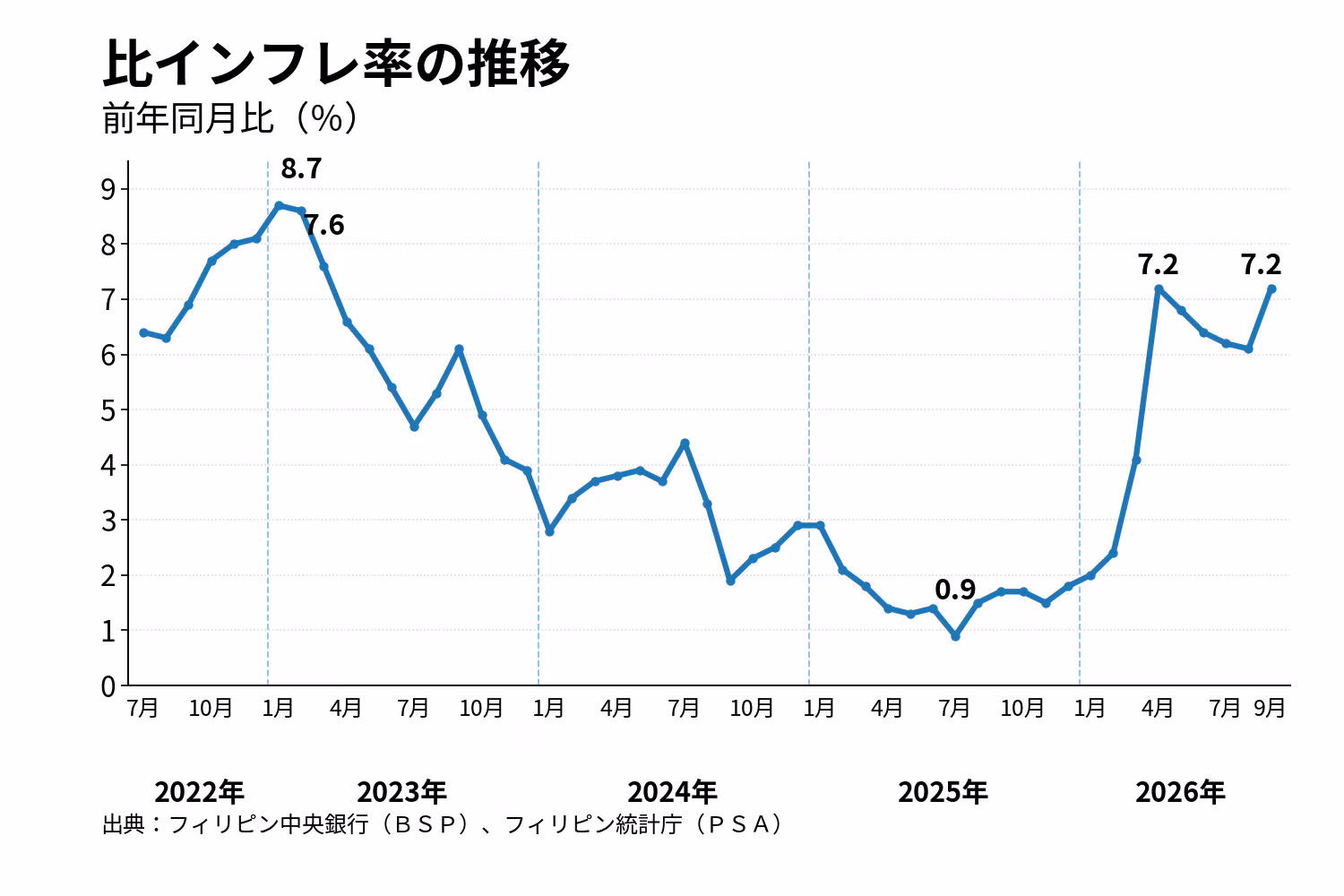 インフレ率の推移