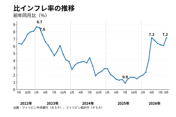 インフレ率の推移