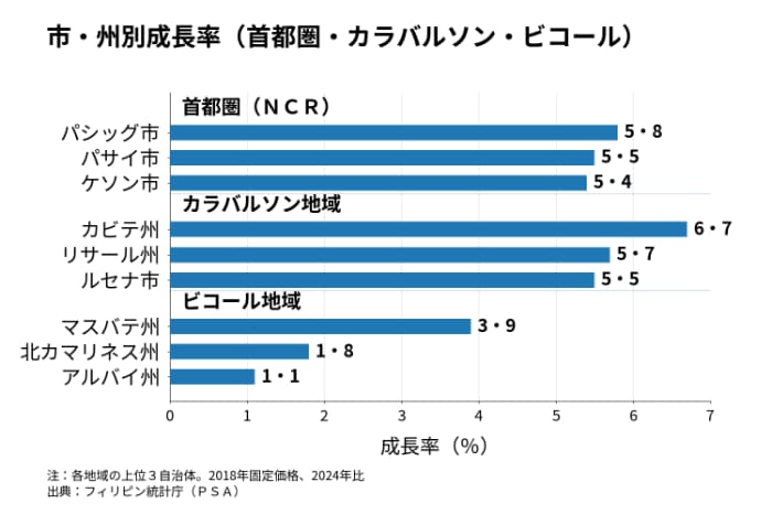 市・州別成長率(首都圏・カラバルソン・ビコール)