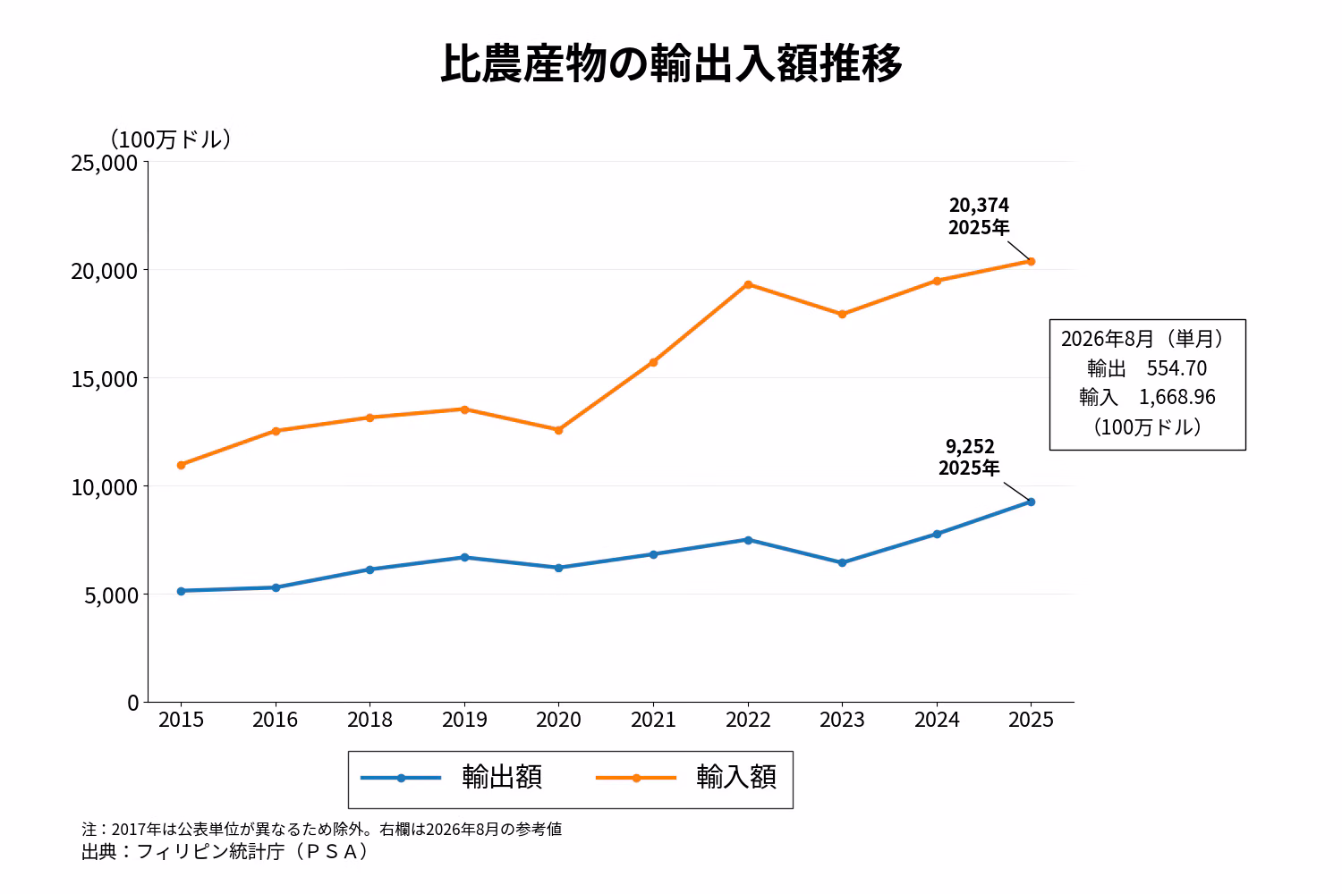 農産物貿易の推移