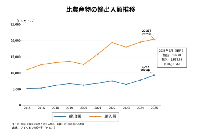 農産物貿易の推移