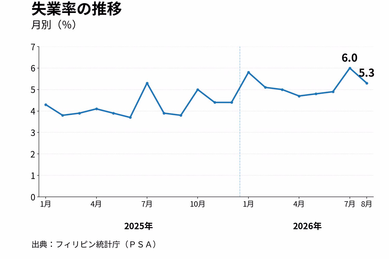 失業率の推移