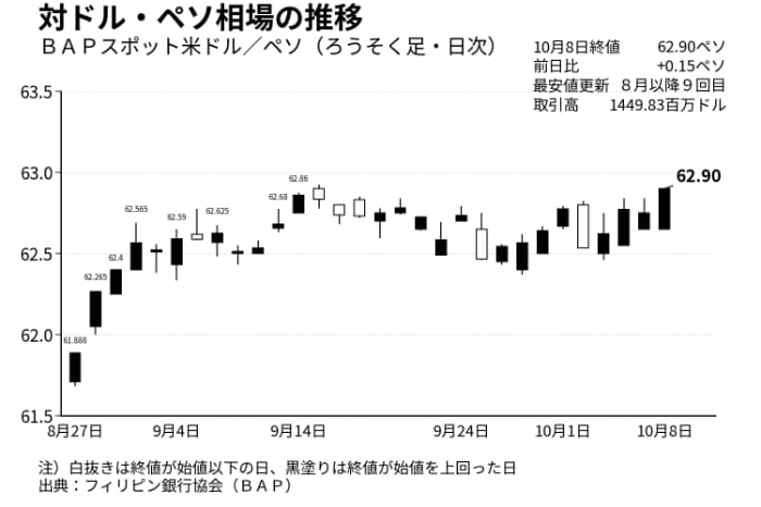 ドルペソレートの推移