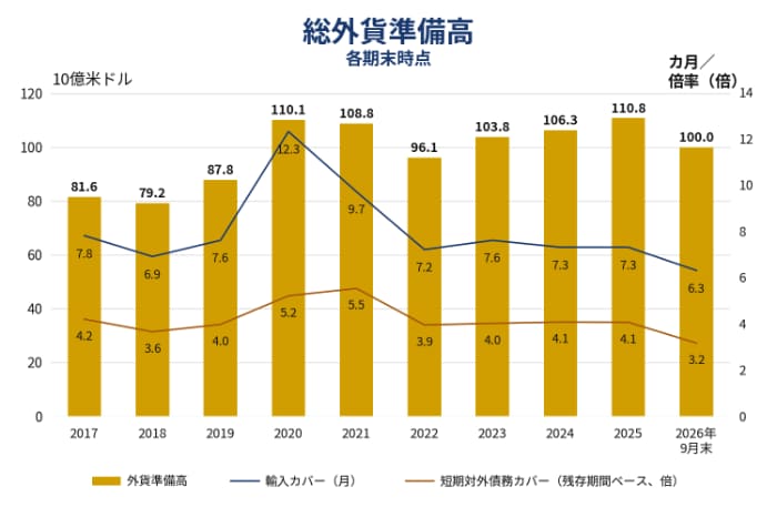 外貨準備高の推移