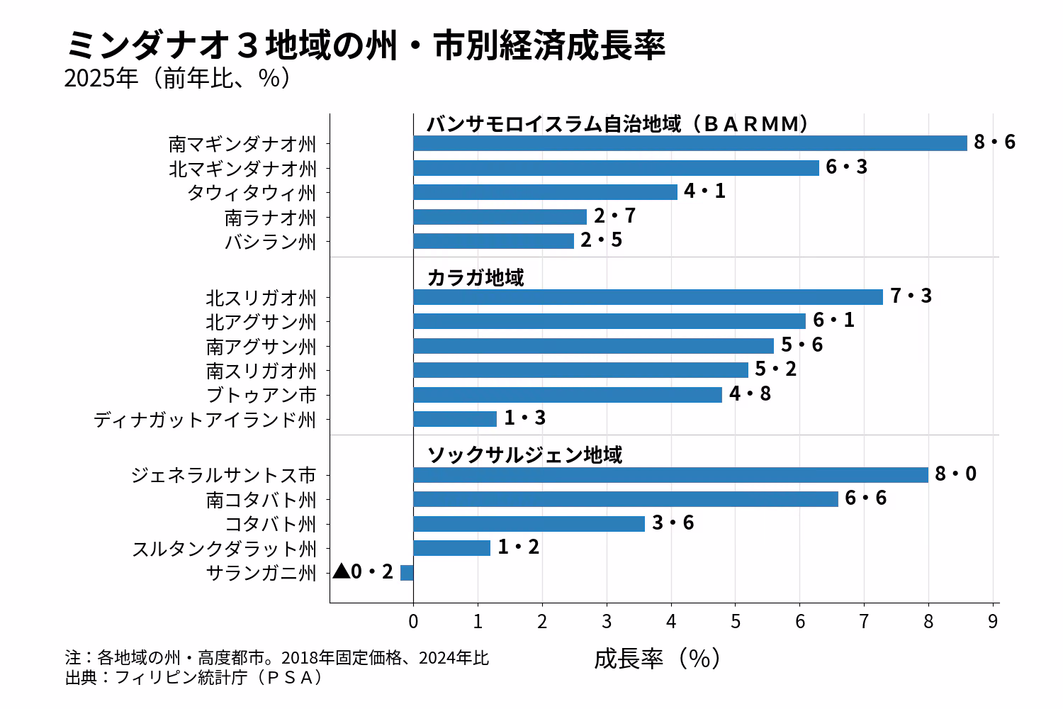 州・市別成長率（ＢＡＲＭＭ・カラガ・ソックサルジェン）