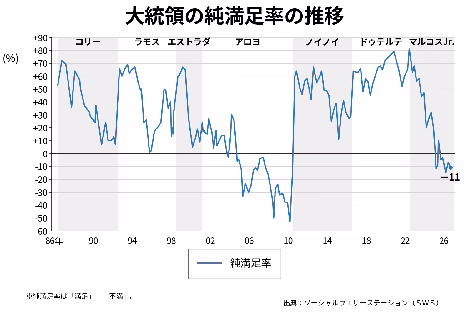 ＳＷＳ大統領純満足率の推移