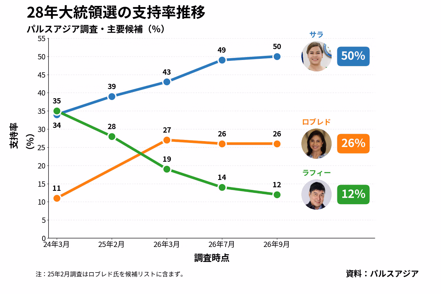 パルスアジアの次期大統領世論調査の推移