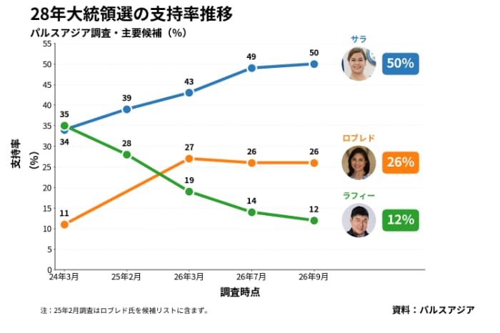 パルスアジアの次期大統領世論調査の推移
