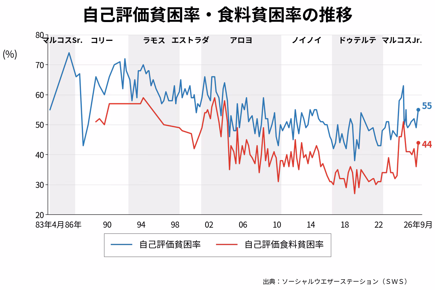 自己評価貧困率の推移