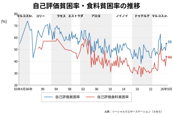 自己評価貧困率の推移