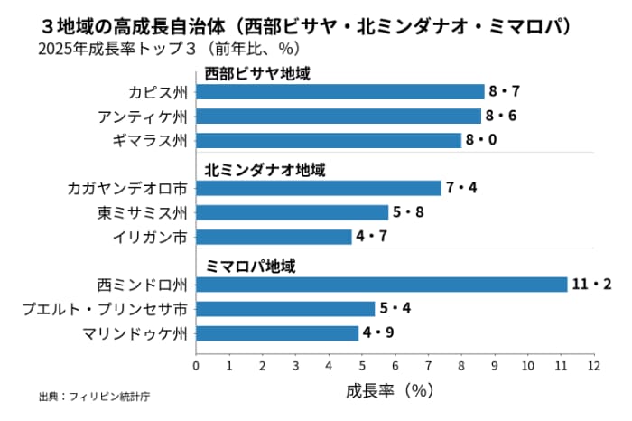州・市別成長率（西部ビサヤ・北ミンダナオ・ミマロパ）