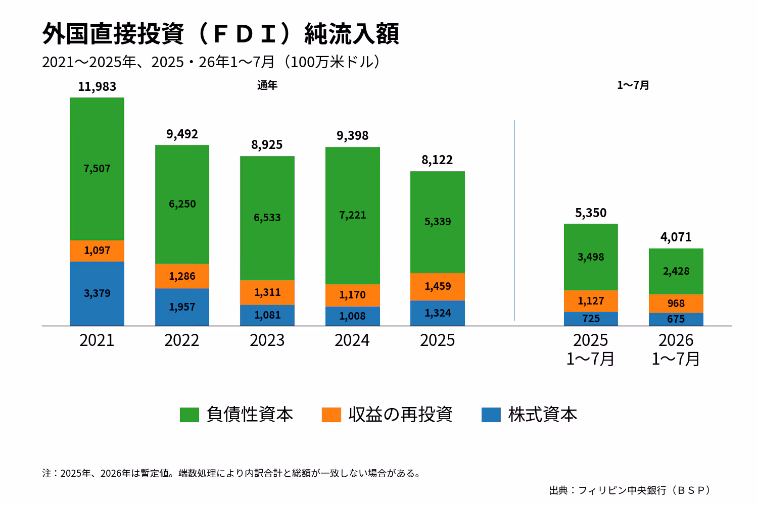 ＦＤＩ純流入