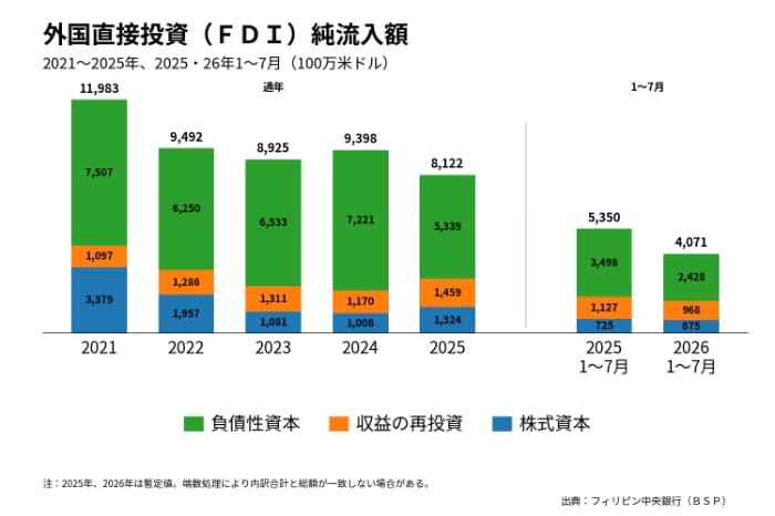 ＦＤＩ純流入