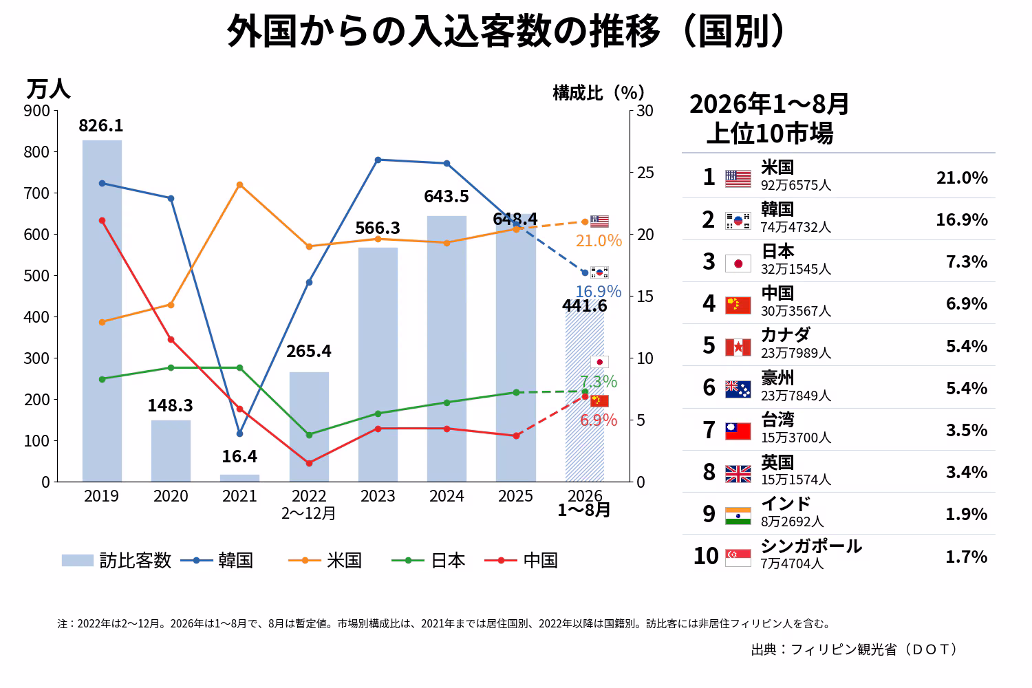 外国からの入込客数の推移