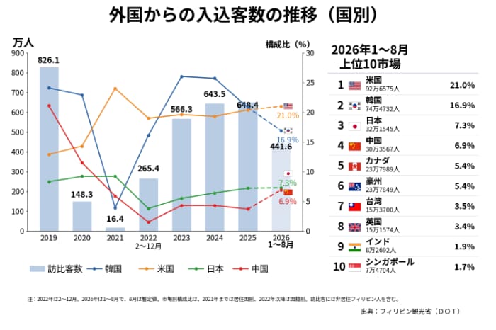 外国からの入込客数の推移