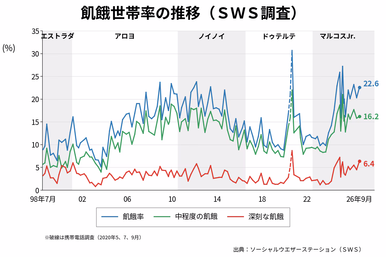 ＳＷＳ飢餓経験世帯率の推移