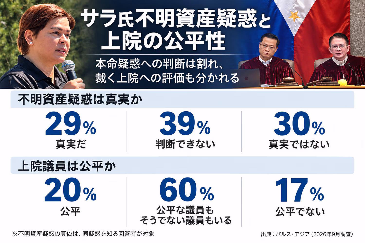 サラ氏不正蓄財疑惑世論調査