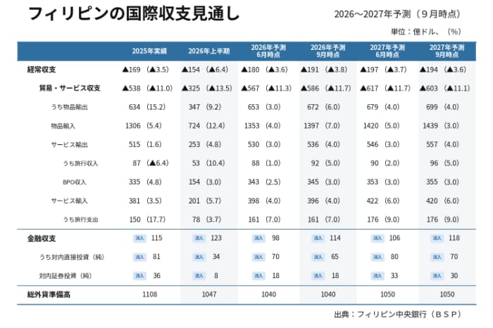 国際収支の見込み