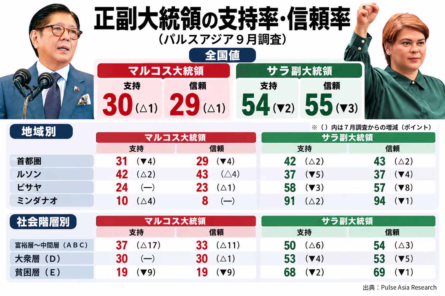 正副大統領支持率・信頼率（パルスアジア９月調査）