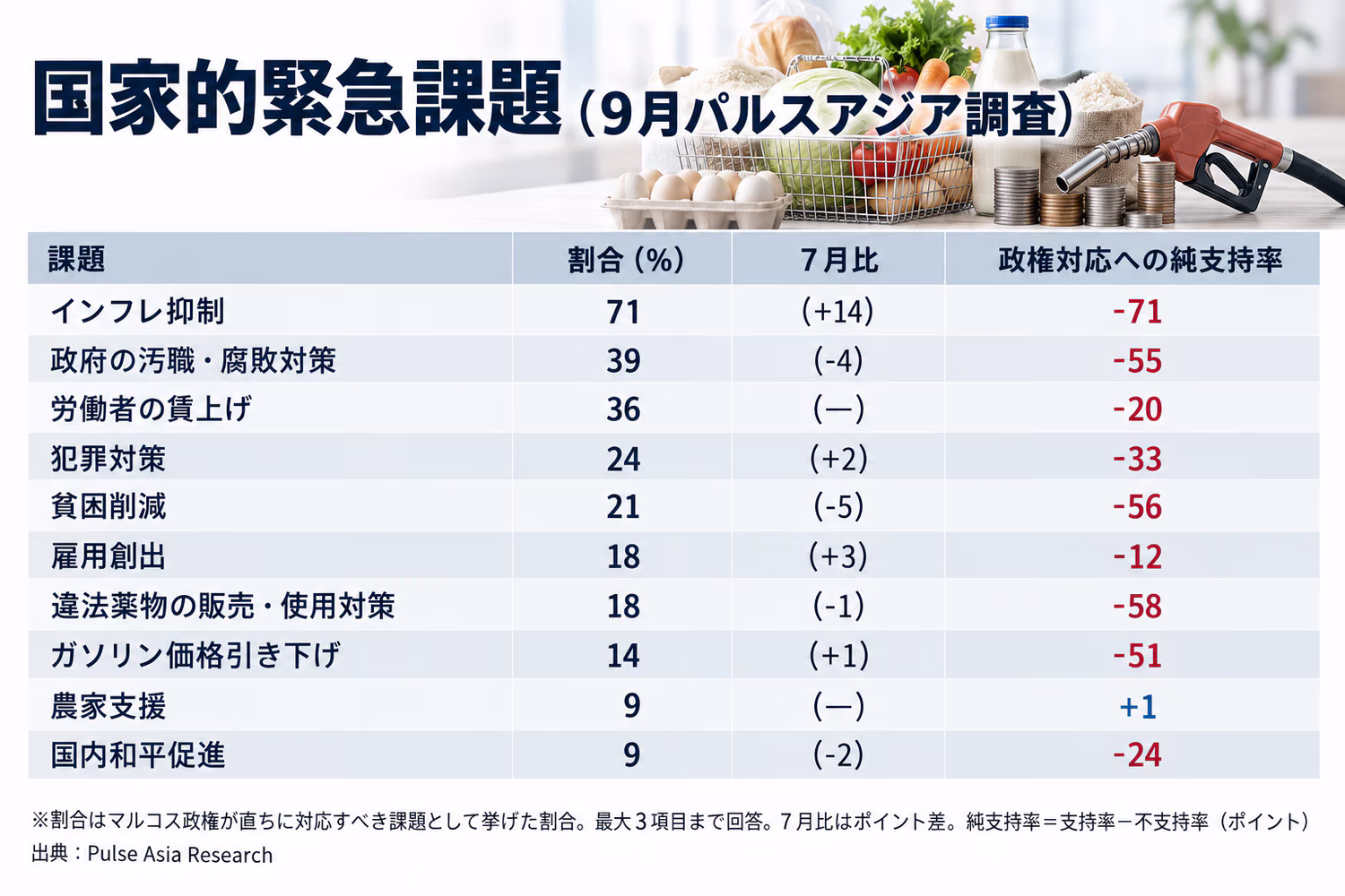 国家的緊急課題（パルスアジア９月調査）