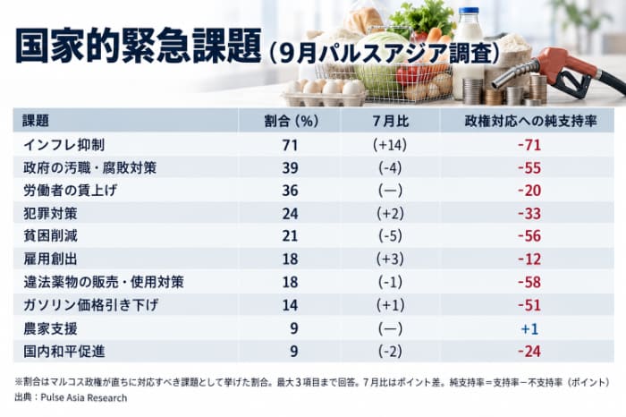 国家的緊急課題(パルスアジア9月調査)