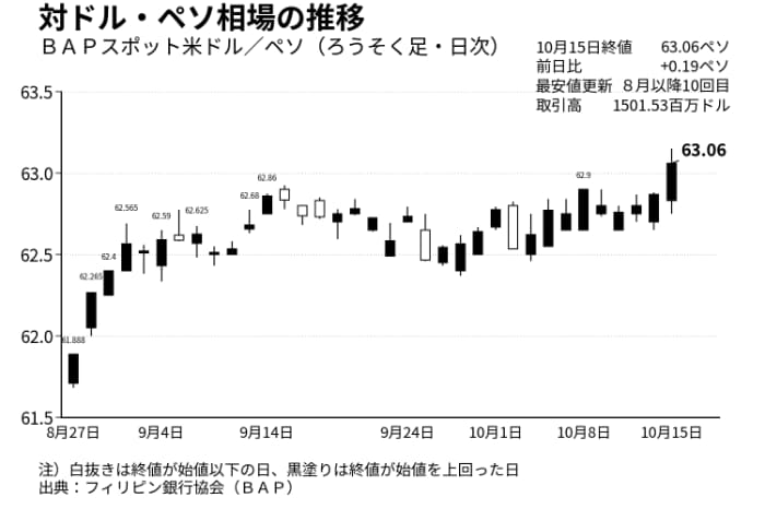ドルペソレートの推移