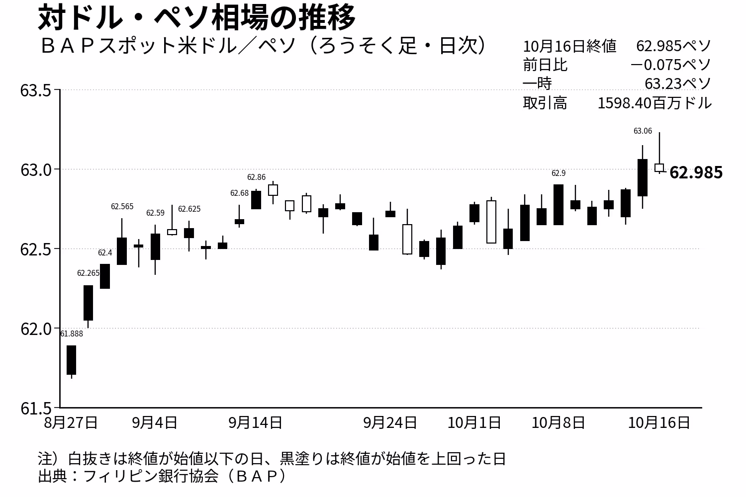 16日までのドルペソレート