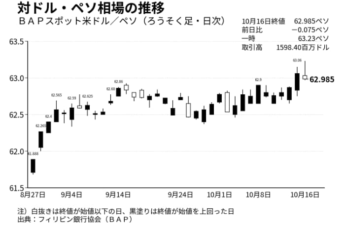 16日までのドルペソレート