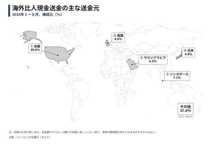 海外からの現金送金