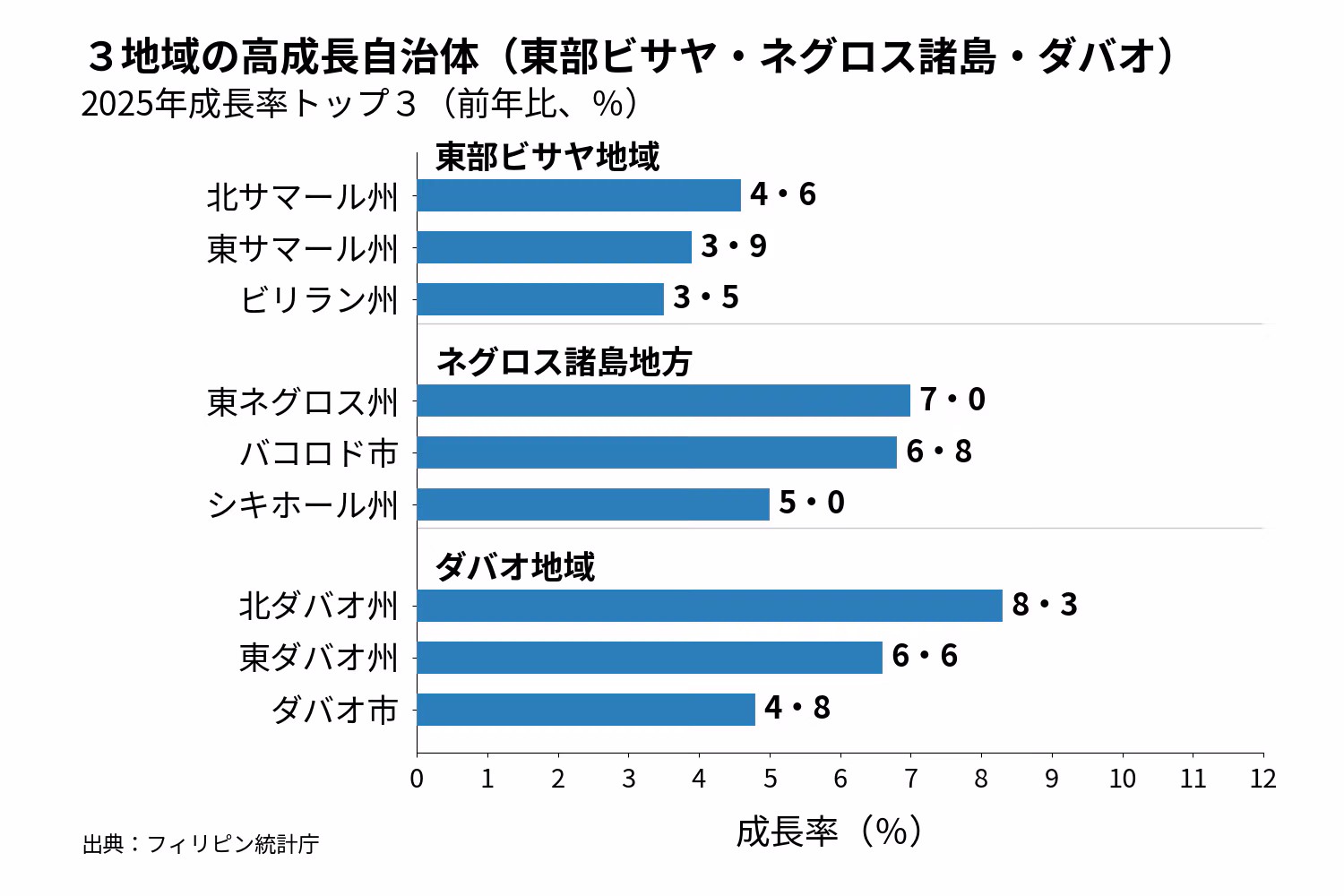 統計庁の州・高度都市化市別経済統計によると、ネグロス諸島とダバオ地域は５％超成長、東部ビサヤは１％にとどまる