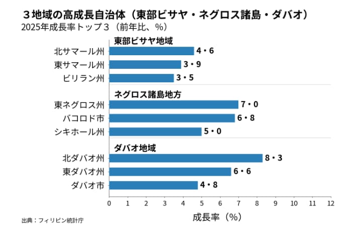 統計庁の州・高度都市化市別経済統計によると、ネグロス諸島とダバオ地域は5%超成長、東部ビサヤは1%にとどまる