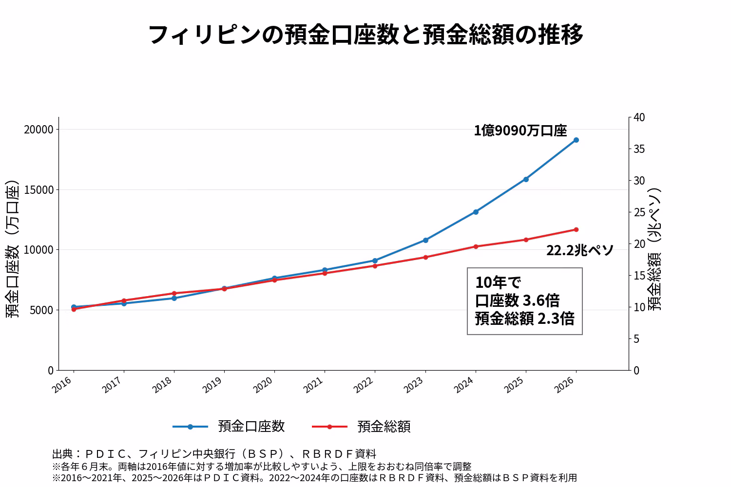 口座数と預金残高の推移