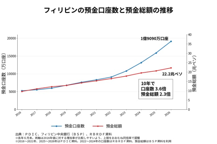 口座数と預金残高の推移