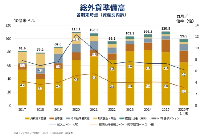 外貨準備の推移
