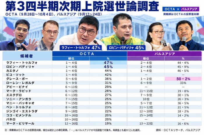 第３四半期次期上院選世論調査