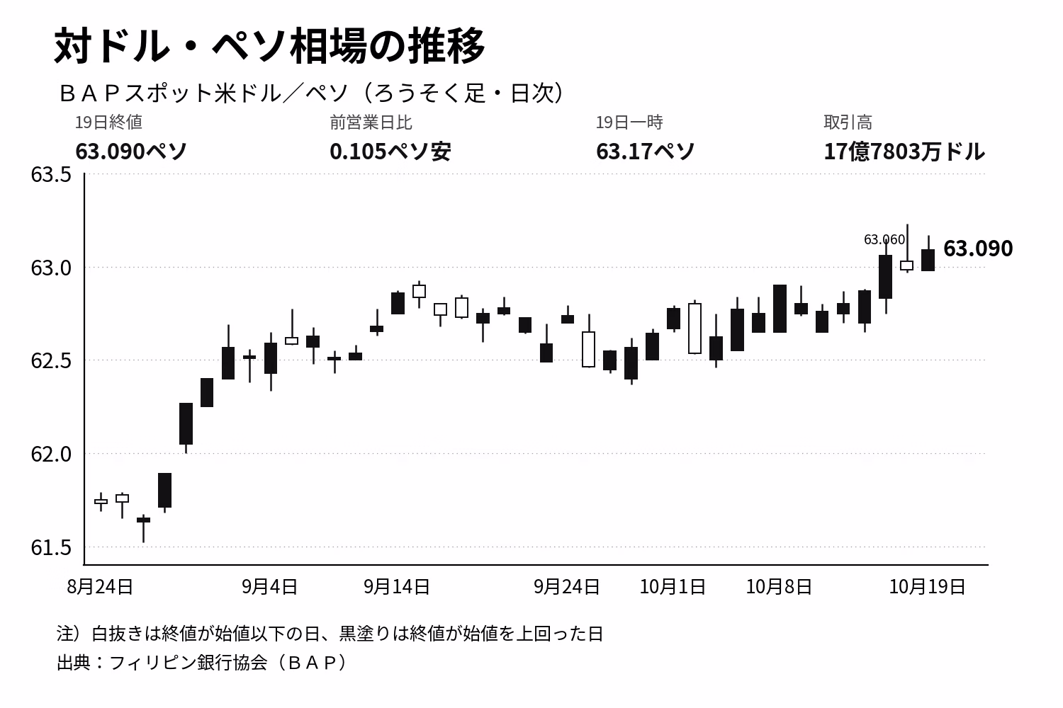 19日までのドルペソレート（比銀行協会データより）