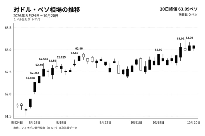 ドルペソレートの推移(比銀行協会データ)