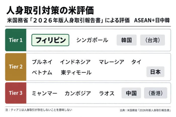 米国務省2026年版人身取引報告書におけるASEANプラス3の評価