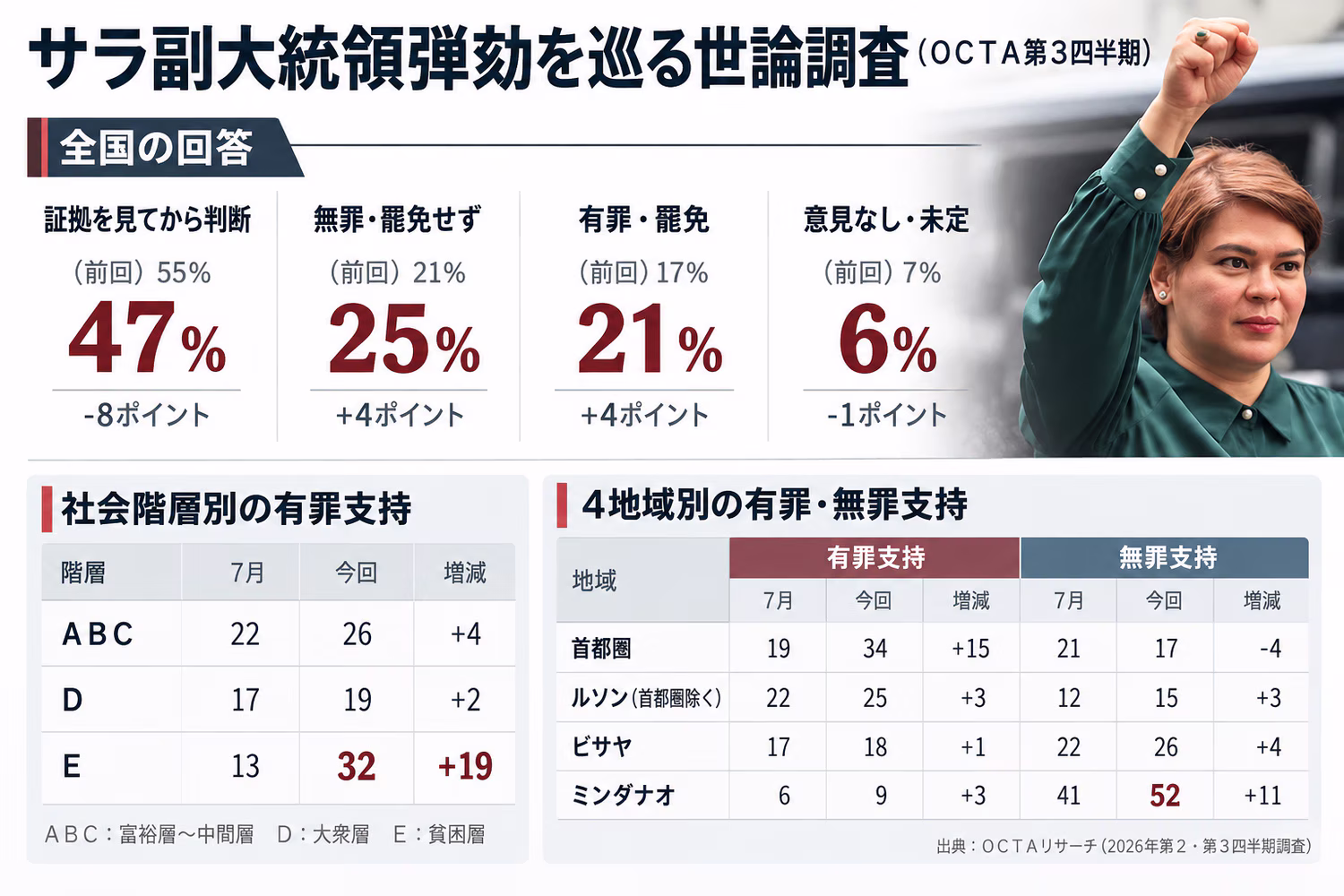 サラ副大統領弾劾に関する第２四半期世論調査（ＯＣＴＡ）