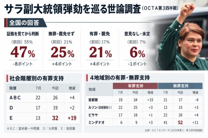 サラ副大統領弾劾に関する第２四半期世論調査（ＯＣＴＡ）