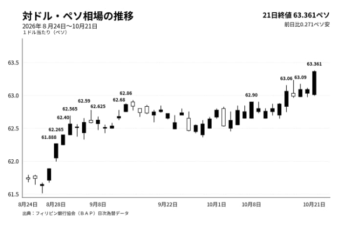 21日までのドルペソレートの推移