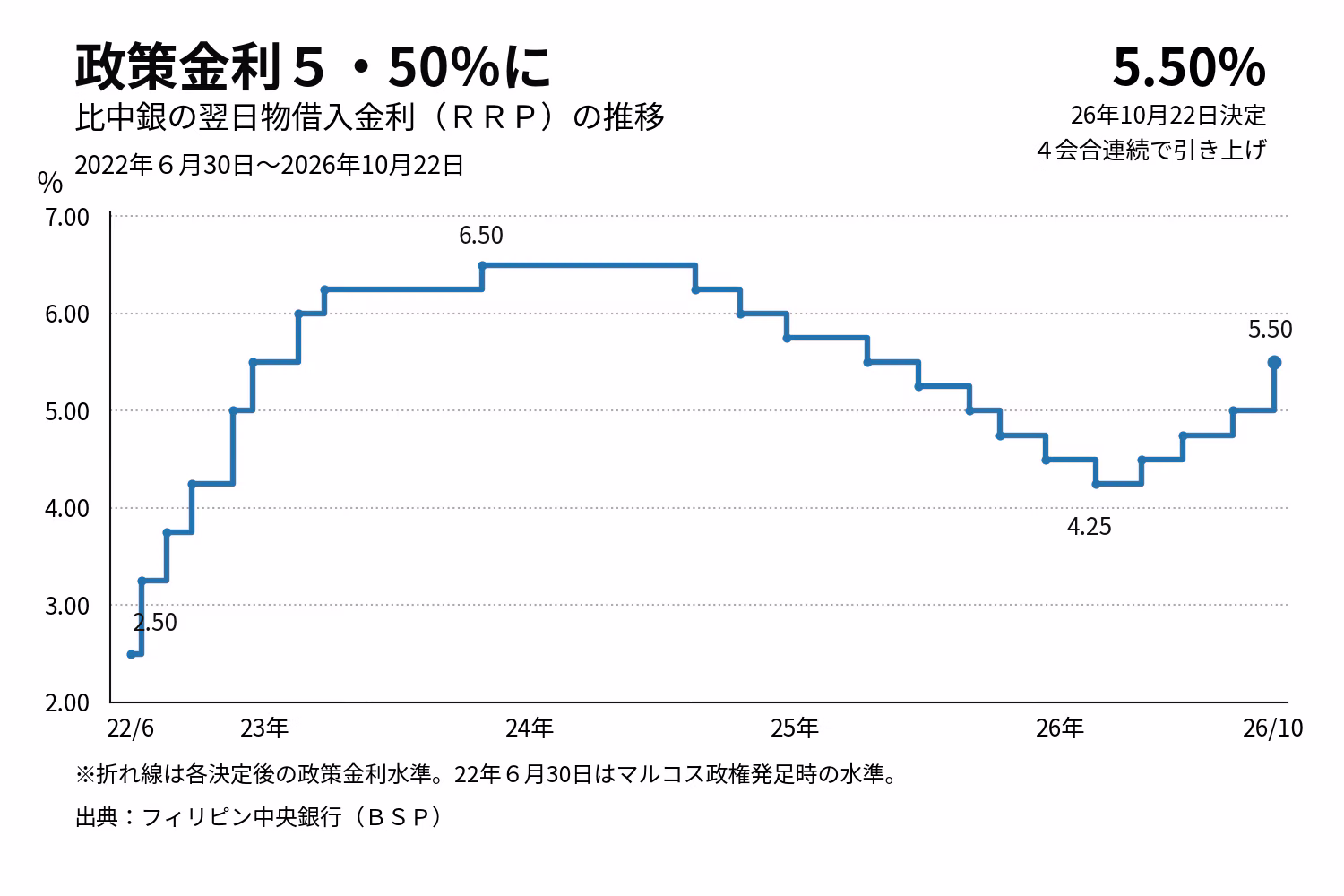 フィリピン政策金利の推移（比中銀データより作成）