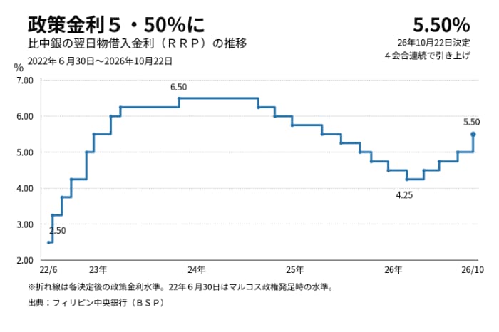 フィリピン政策金利の推移(比中銀データより作成)