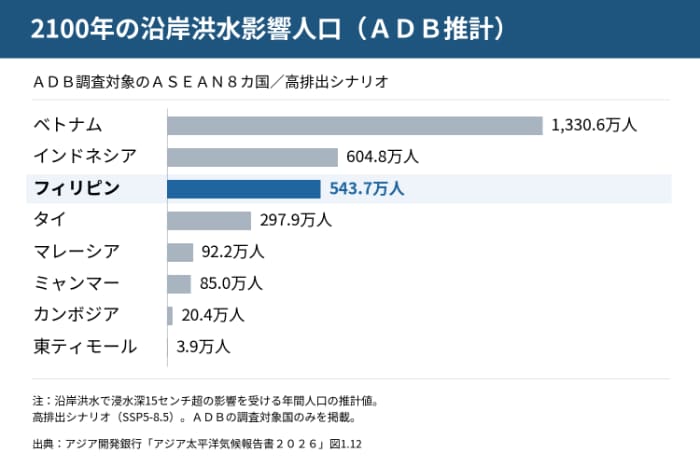 2100年の沿岸洪水影響人口