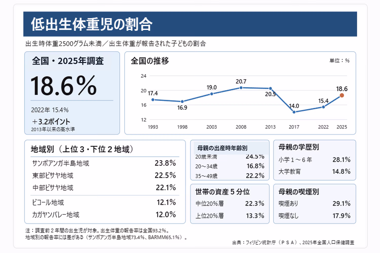 比の低出生体重児