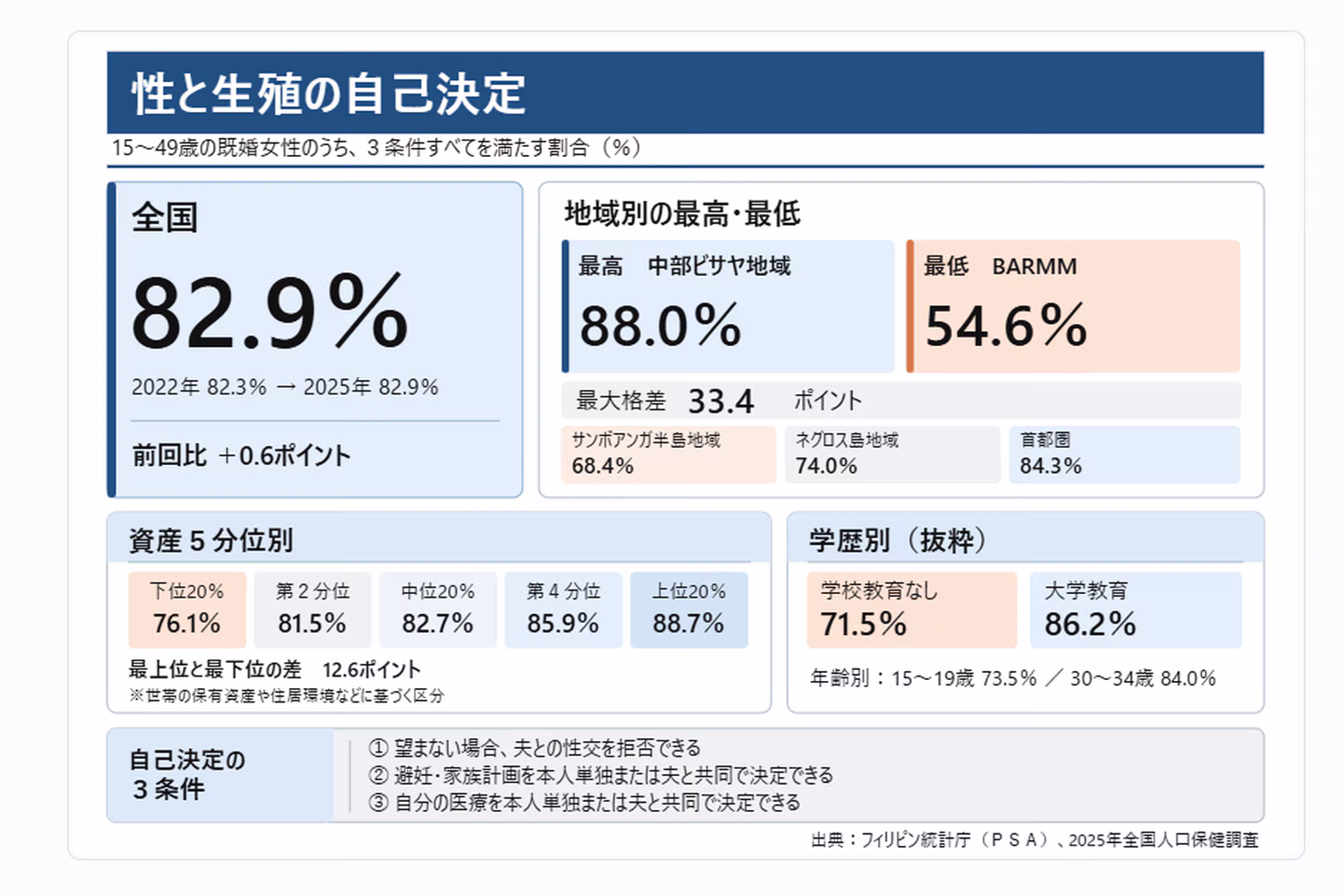 2025年全国人口保健調査結果