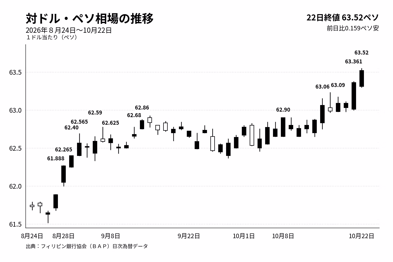 22までのドルペソレート
