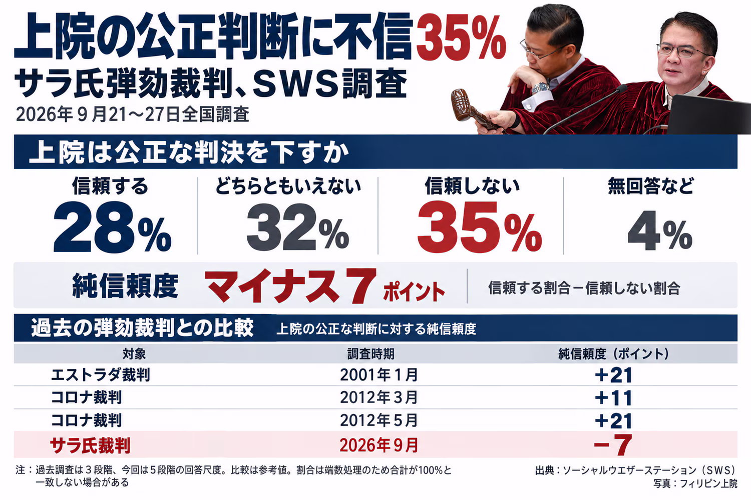 上院弾劾裁判所に対する９月信頼率調査（ＳＷＳ）