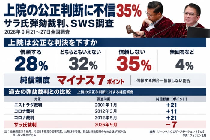 上院弾劾裁判所に対する9月信頼率調査(SWS)