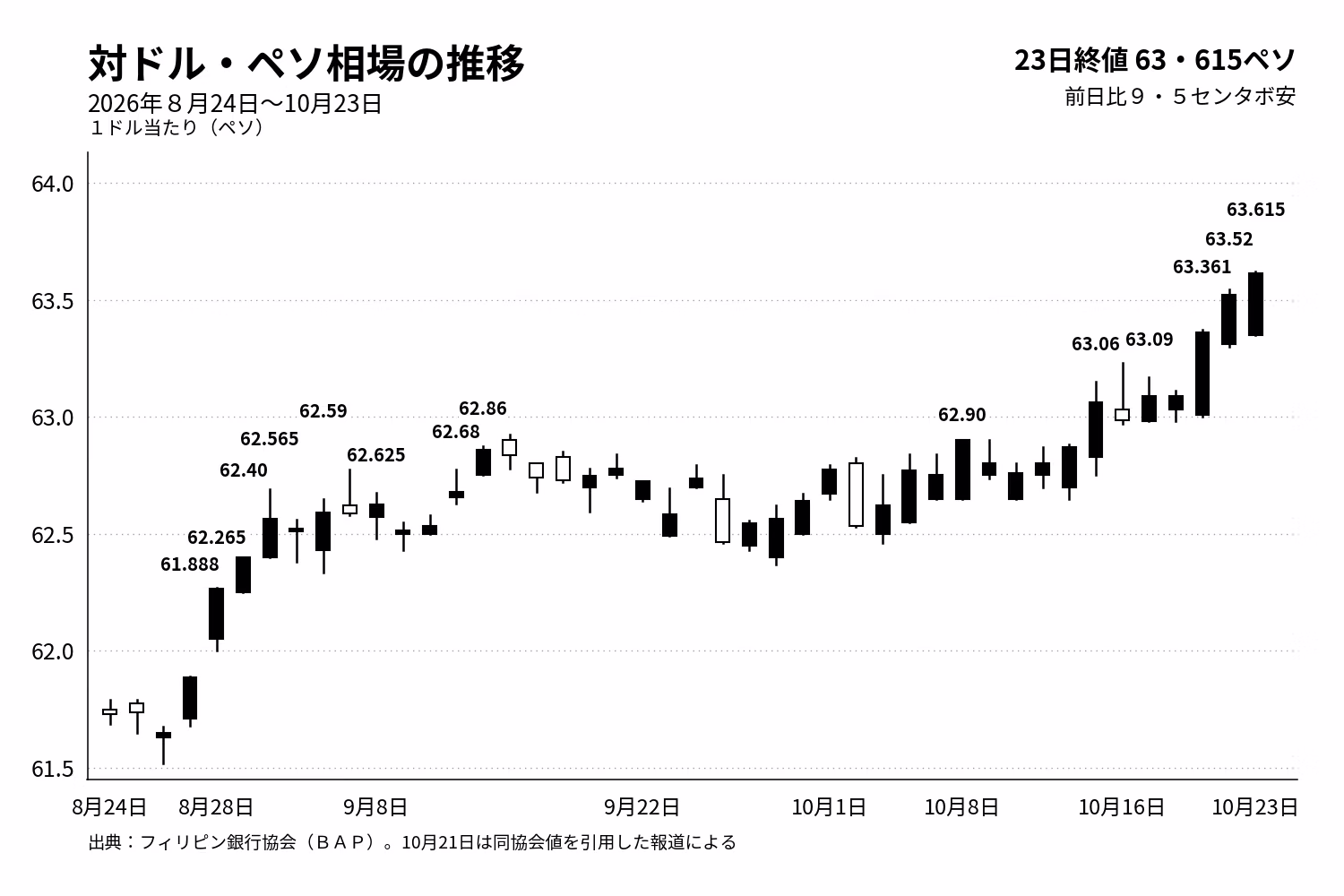 23日までのドルペソレート（比銀行協会ベース）